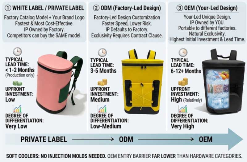 comparison of private label, ODM and OEM cooler backpack manufacturing by design ownership, cost and speed